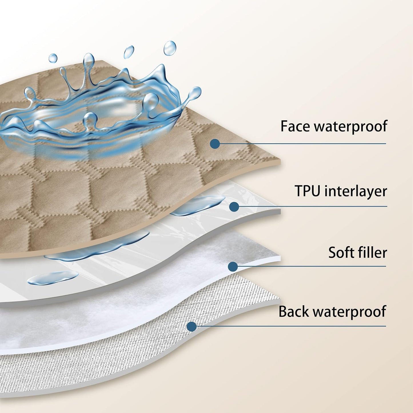 gogobunny 100% Double-Sided Waterproof Dog Bed Cover Pet Blanket Sofa Couch Furniture Protector for Puppy Large Dog Cat, Reversible (82x82 Inch (Pack of 1), Dark Beige/Light Beige)